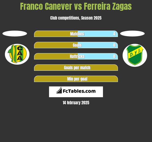 Franco Canever vs Ferreira Zagas h2h player stats