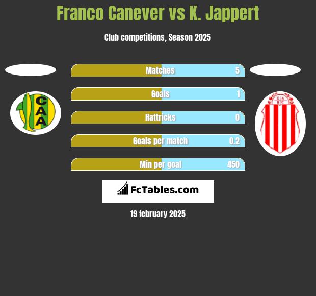 Franco Canever vs K. Jappert h2h player stats