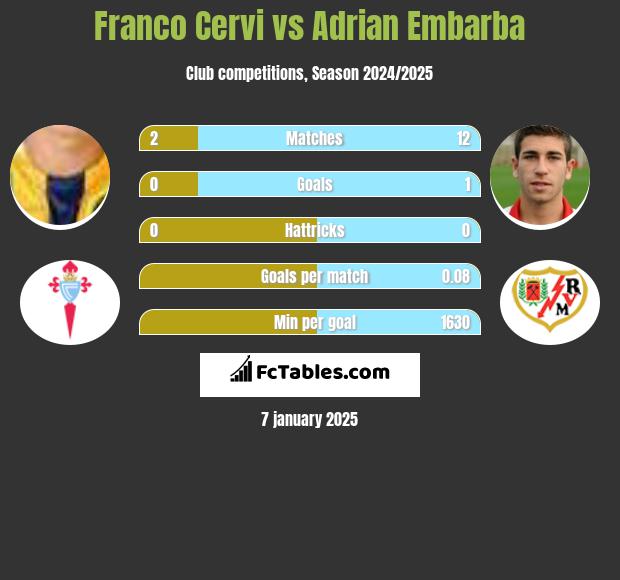 Franco Cervi vs Adrian Embarba h2h player stats