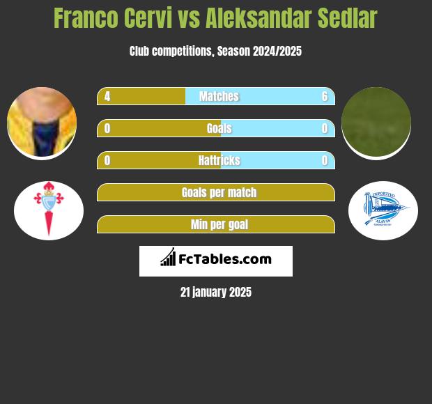 Franco Cervi vs Aleksandar Sedlar h2h player stats