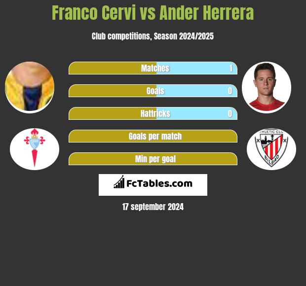 Franco Cervi vs Ander Herrera h2h player stats