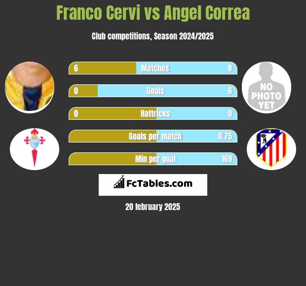 Franco Cervi vs Angel Correa h2h player stats