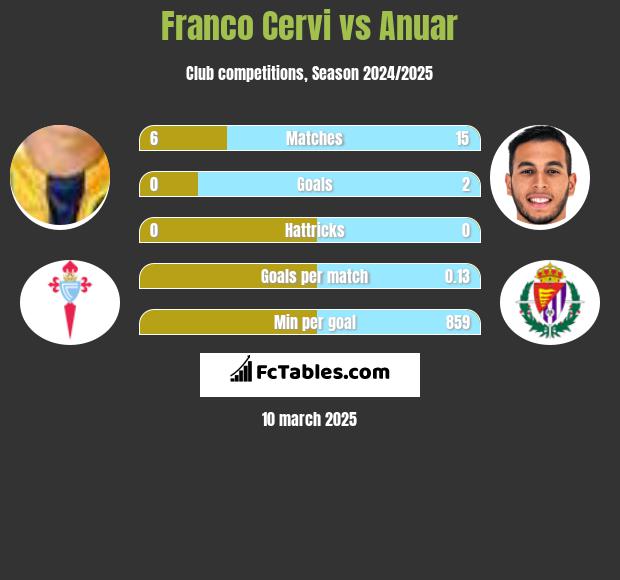 Franco Cervi vs Anuar h2h player stats