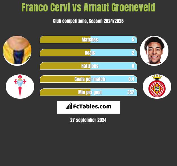 Franco Cervi vs Arnaut Groeneveld h2h player stats