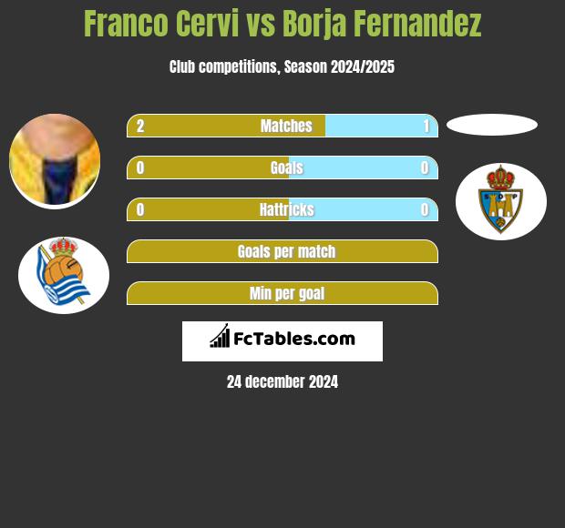 Franco Cervi vs Borja Fernandez h2h player stats