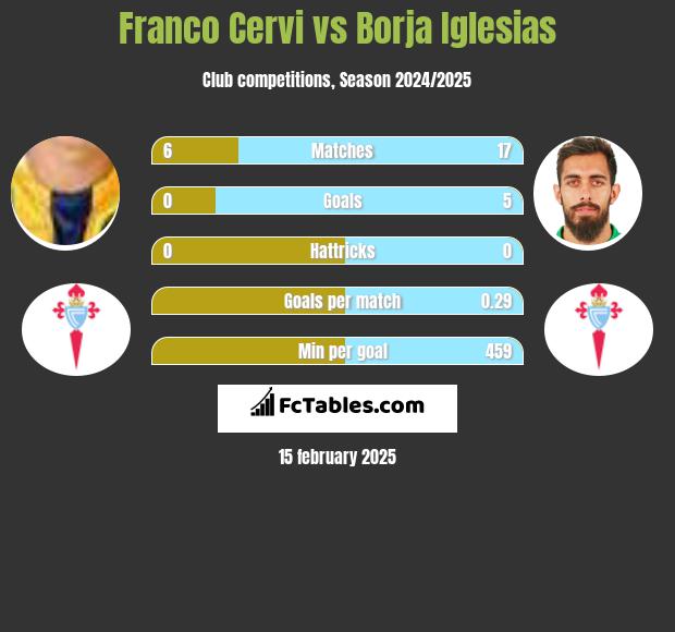 Franco Cervi vs Borja Iglesias h2h player stats