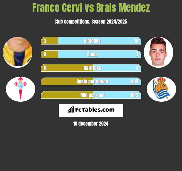 Franco Cervi vs Brais Mendez h2h player stats