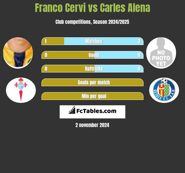 Franco Cervi vs Carles Alena h2h player stats