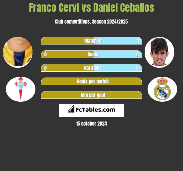 Franco Cervi vs Daniel Ceballos h2h player stats