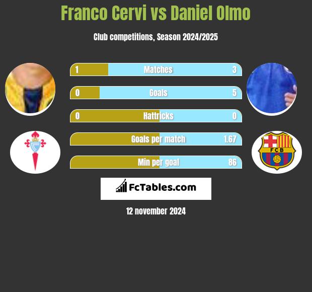 Franco Cervi vs Daniel Olmo h2h player stats