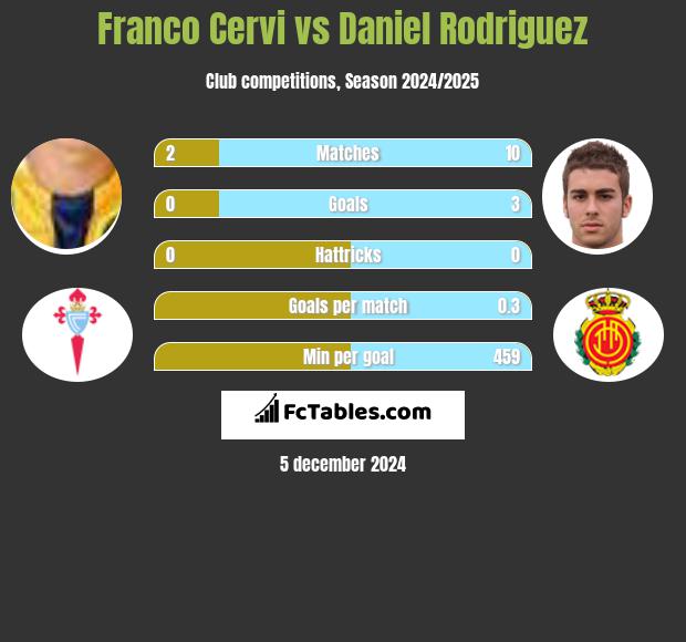 Franco Cervi vs Daniel Rodriguez h2h player stats