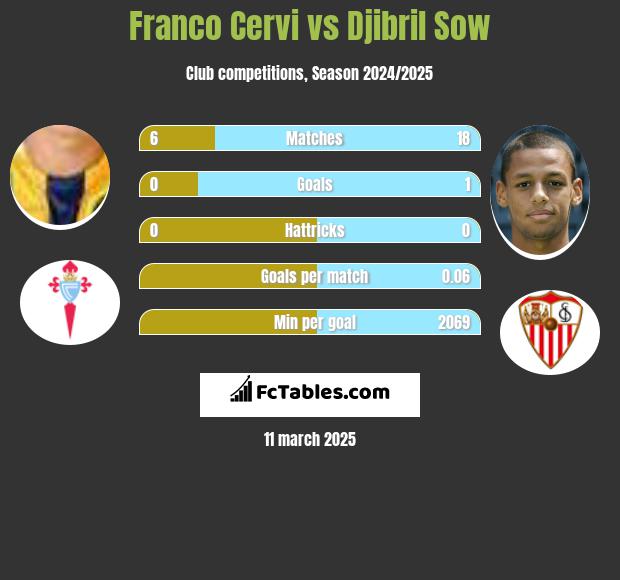 Franco Cervi vs Djibril Sow h2h player stats