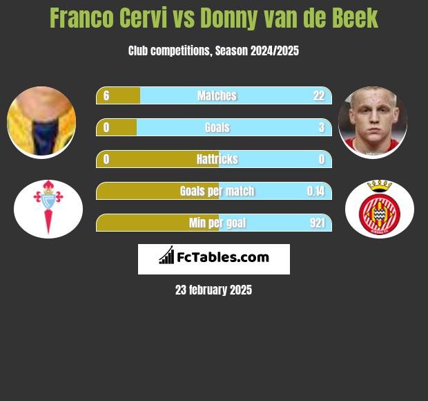 Franco Cervi vs Donny van de Beek h2h player stats