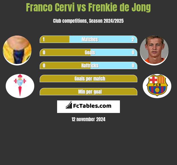 Franco Cervi vs Frenkie de Jong h2h player stats