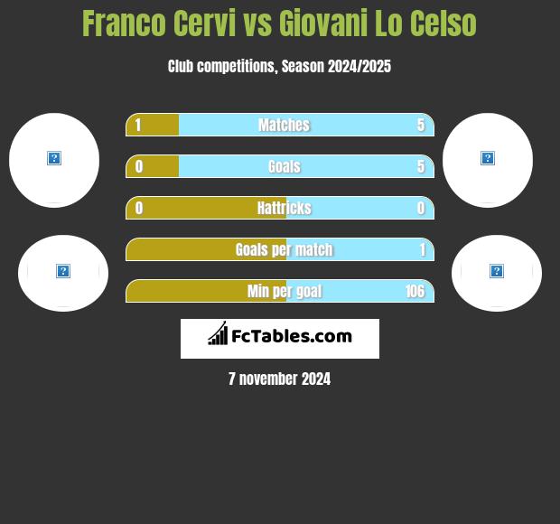 Franco Cervi vs Giovani Lo Celso h2h player stats