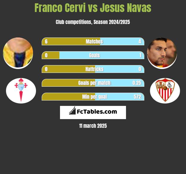 Franco Cervi vs Jesus Navas h2h player stats