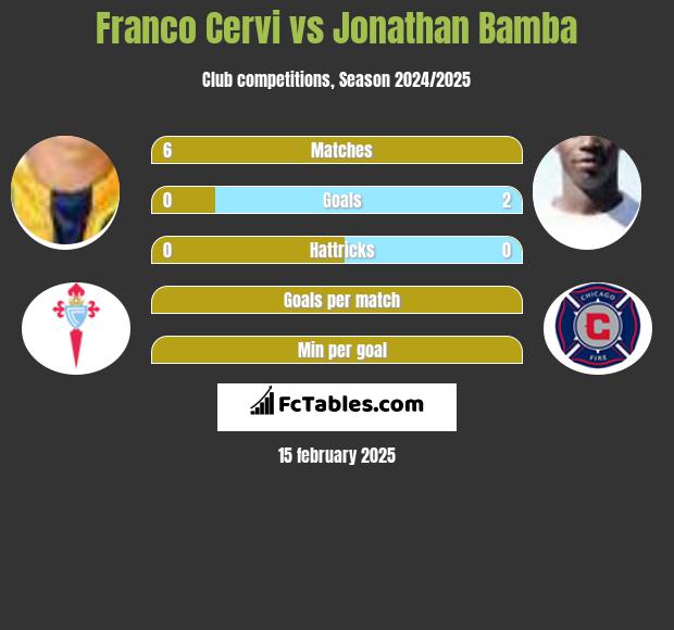 Franco Cervi vs Jonathan Bamba h2h player stats