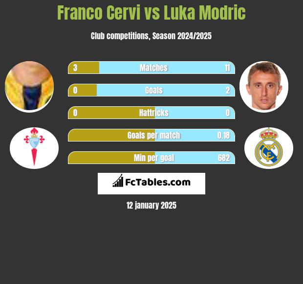 Franco Cervi vs Luka Modric h2h player stats