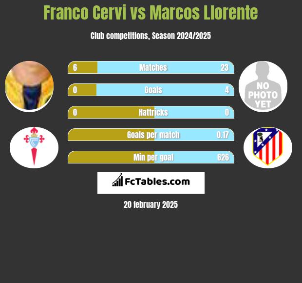 Franco Cervi vs Marcos Llorente h2h player stats