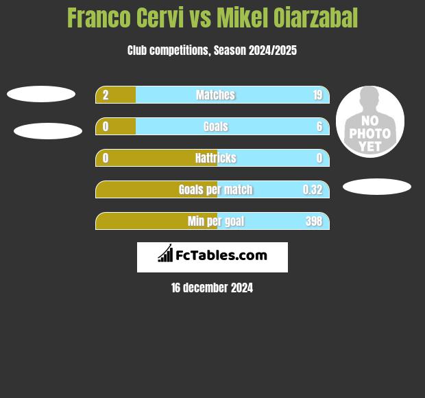 Franco Cervi vs Mikel Oiarzabal h2h player stats