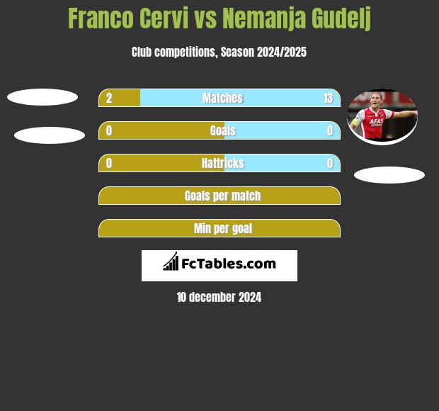 Franco Cervi vs Nemanja Gudelj h2h player stats