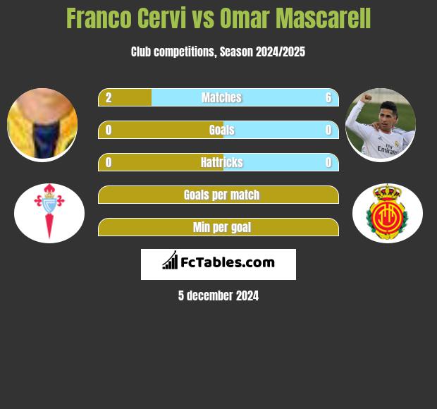 Franco Cervi vs Omar Mascarell h2h player stats