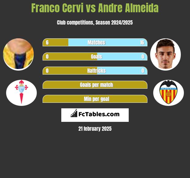 Franco Cervi vs Andre Almeida h2h player stats