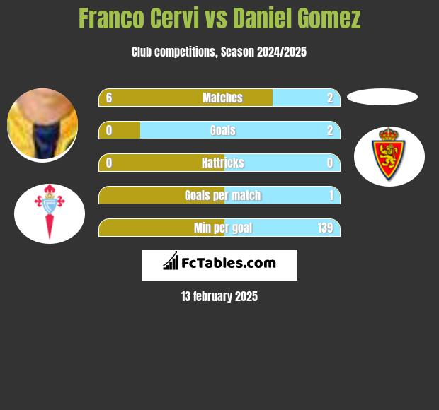 Franco Cervi vs Daniel Gomez h2h player stats