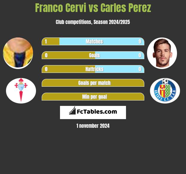 Franco Cervi vs Carles Perez h2h player stats