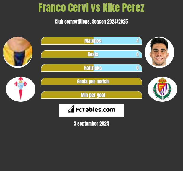 Franco Cervi vs Kike Perez h2h player stats