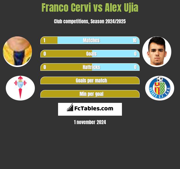 Franco Cervi vs Alex Ujia h2h player stats