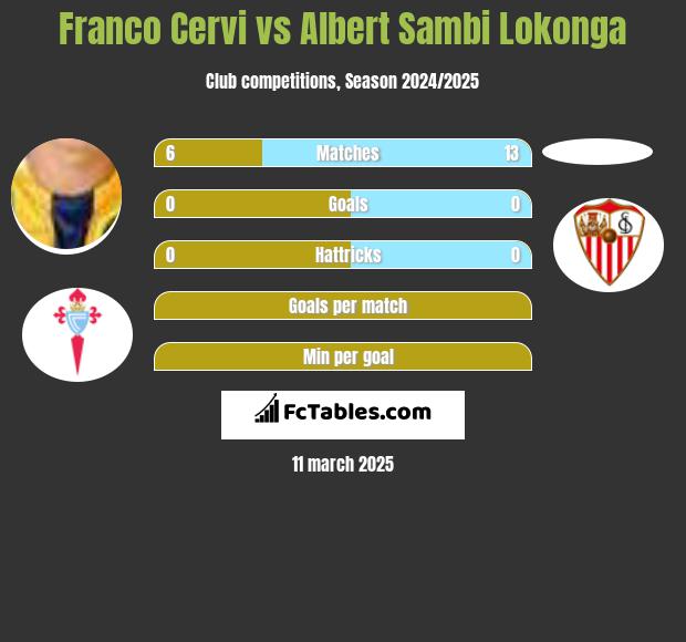 Franco Cervi vs Albert Sambi Lokonga h2h player stats