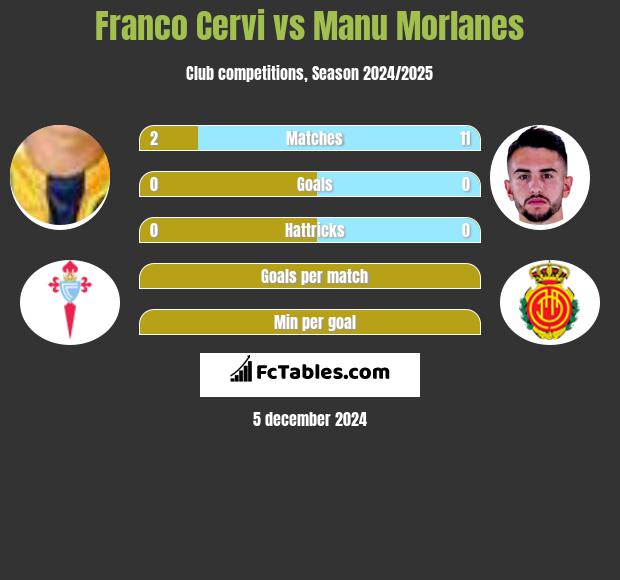 Franco Cervi vs Manu Morlanes h2h player stats