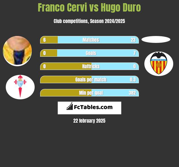 Franco Cervi vs Hugo Duro h2h player stats