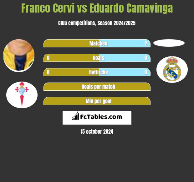 Franco Cervi vs Eduardo Camavinga h2h player stats