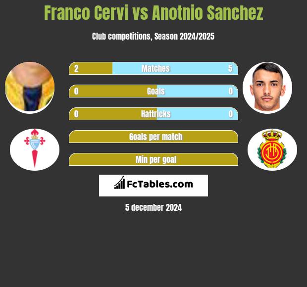 Franco Cervi vs Anotnio Sanchez h2h player stats