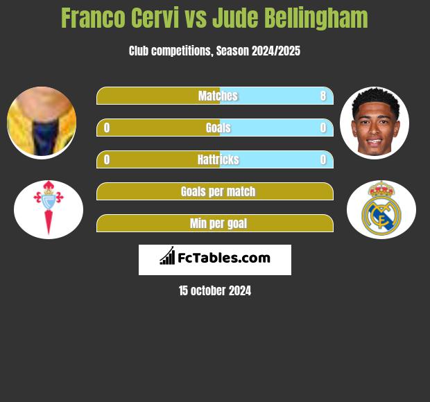 Franco Cervi vs Jude Bellingham h2h player stats