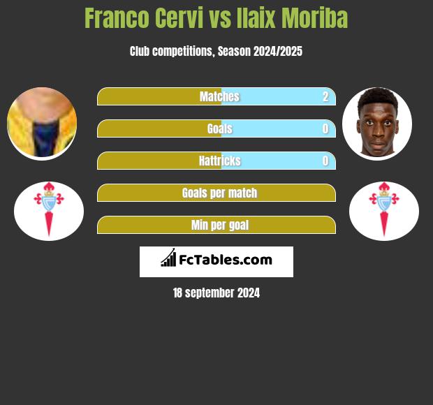 Franco Cervi vs Ilaix Moriba h2h player stats