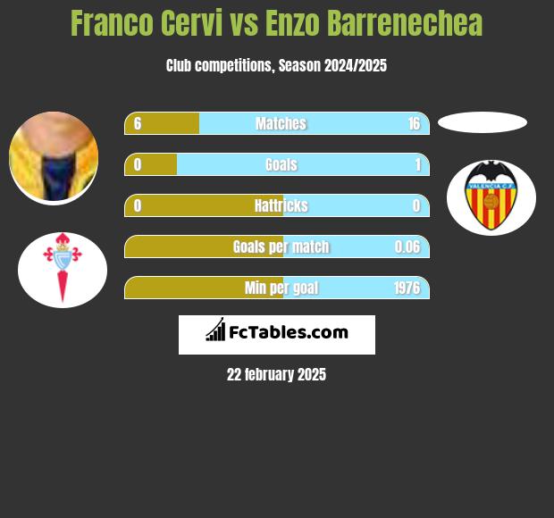 Franco Cervi vs Enzo Barrenechea h2h player stats