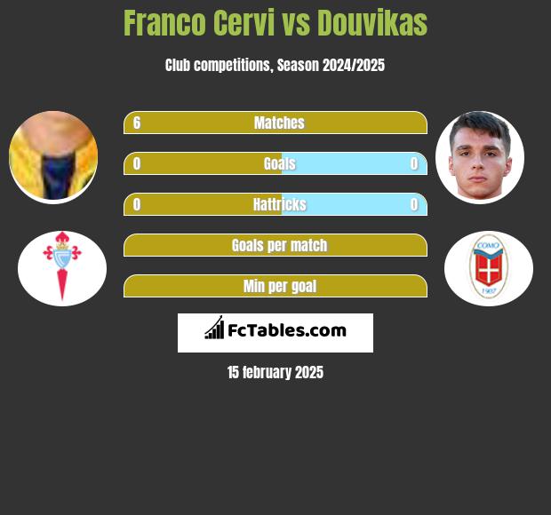 Franco Cervi vs Douvikas h2h player stats