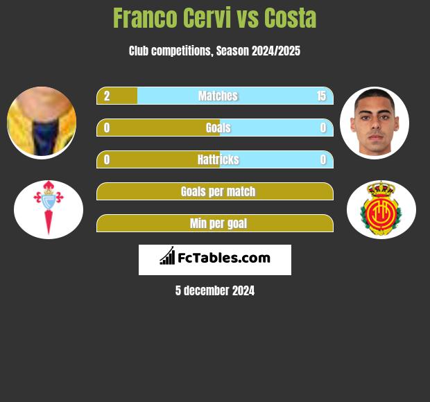 Franco Cervi vs Costa h2h player stats