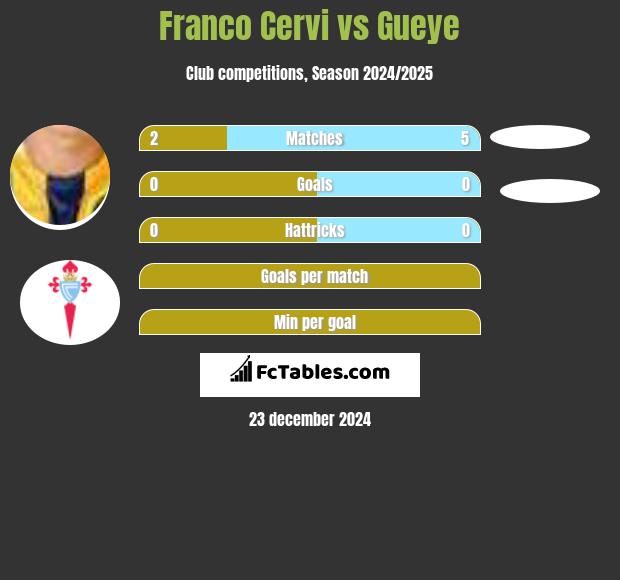 Franco Cervi vs Gueye h2h player stats