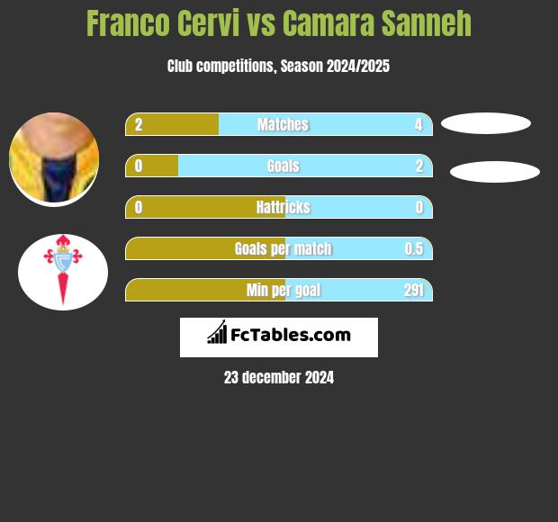 Franco Cervi vs Camara Sanneh h2h player stats