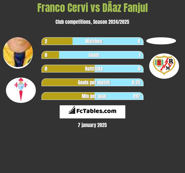 Franco Cervi vs DÃ­az Fanjul h2h player stats