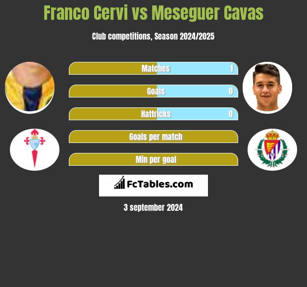 Franco Cervi vs Meseguer Cavas h2h player stats