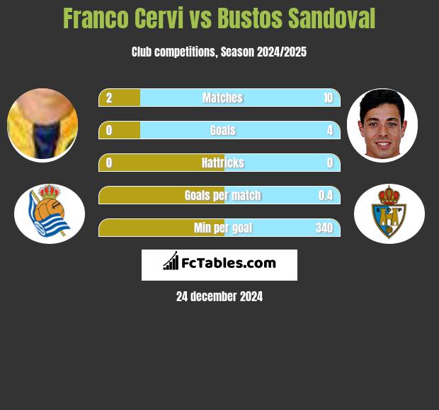 Franco Cervi vs Bustos Sandoval h2h player stats