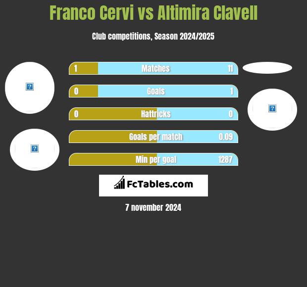 Franco Cervi vs Altimira Clavell h2h player stats