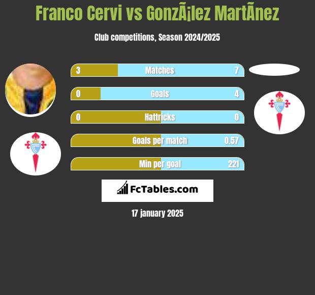 Franco Cervi vs GonzÃ¡lez MartÃ­nez h2h player stats