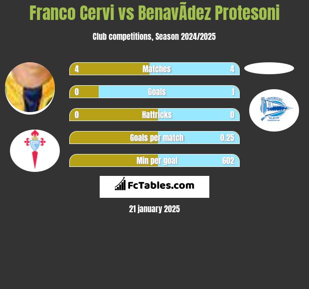 Franco Cervi vs BenavÃ­dez Protesoni h2h player stats