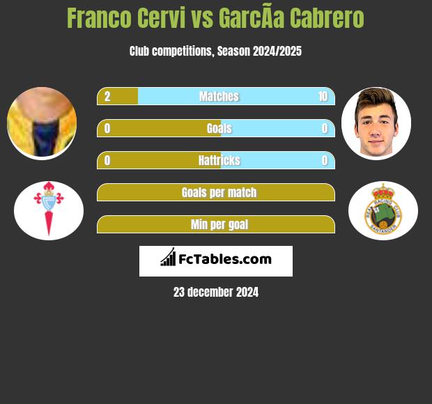 Franco Cervi vs GarcÃ­a Cabrero h2h player stats